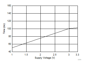 TMUX1575 TON
              (EN) vs Supply Voltage