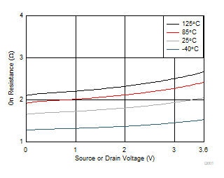 TMUX1575 On-Resistance
            vs Temperature