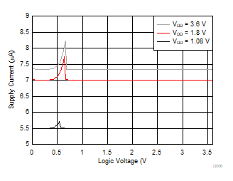 TMUX1575 Supply Current
            vs Logic Voltage