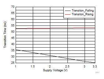 TMUX1575 TTRANSITION vs Supply Voltage