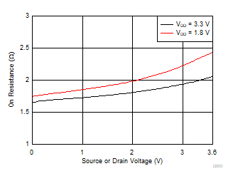 TMUX1575 On-Resistance
            vs Source or Drain Voltage