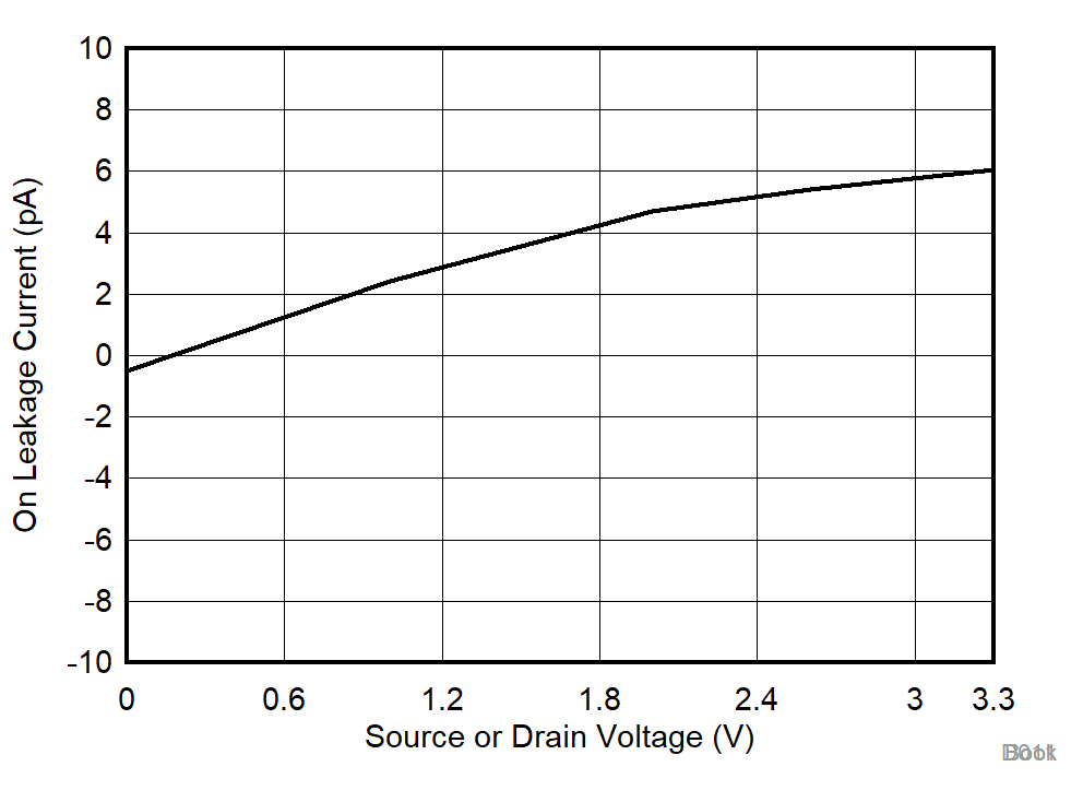 TMUX1575 On-Leakage vs
           Source or Drain Voltage