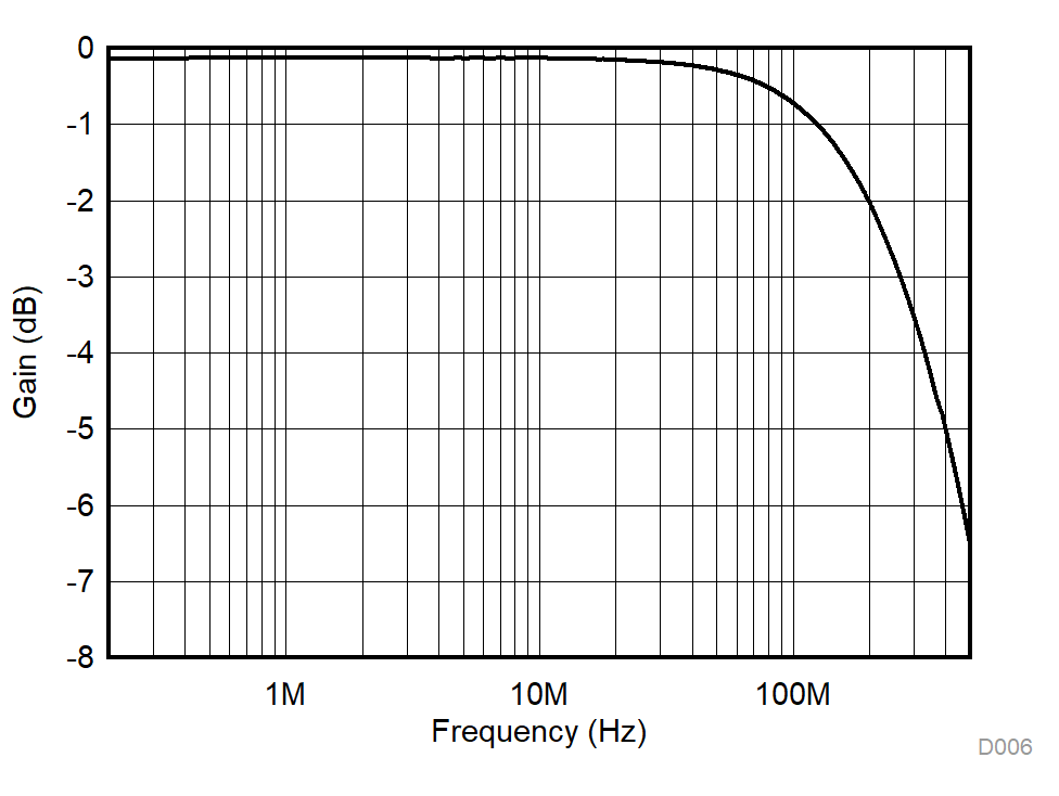 SN4599-Q1 Frequency
            Response