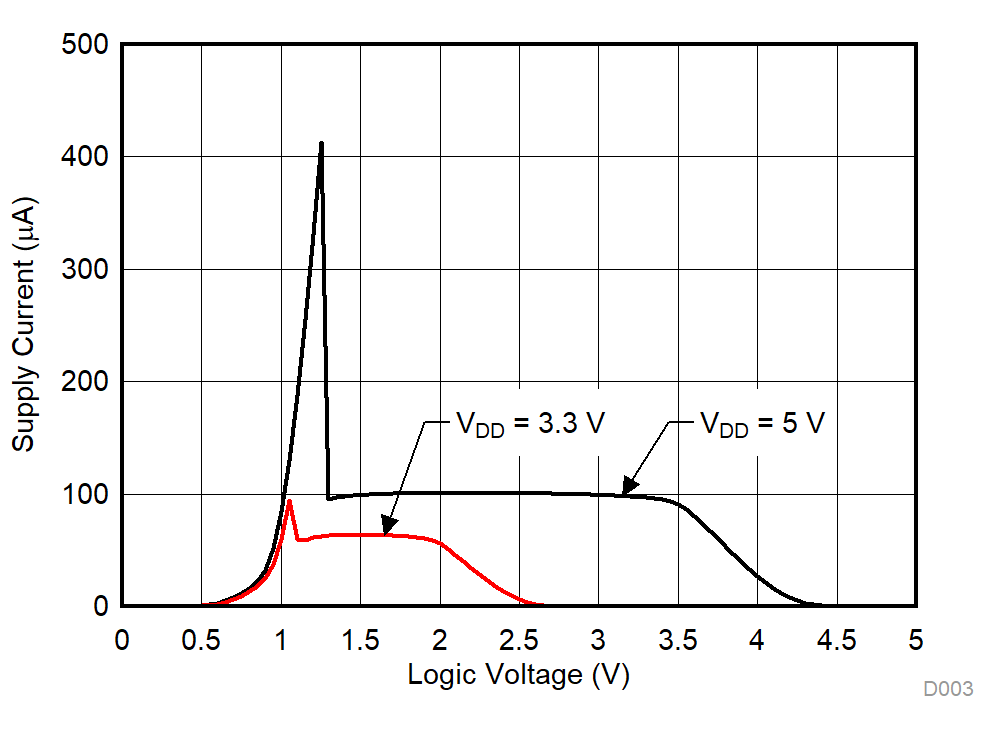 SN4599-Q1 Supply Current
            vs Logic Voltage