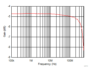 TMUX1308A TMUX1309A On
Response vs Frequency TMUX1308A TMUX1309A On
Response vs Frequency