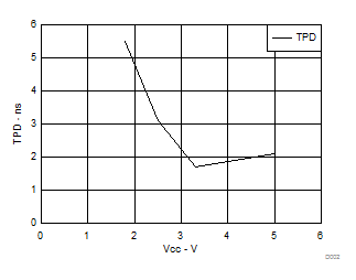 SN74LVC1G07 TPD Across Vcc at 25°C