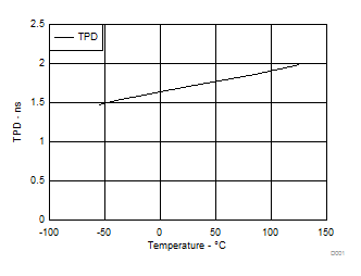 SN74LVC1G07 TPD Across Temperature at 3.3V Vcc