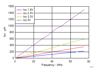SN74LVC1G07 Icc vs Frequency