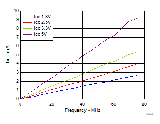 SN74LVC1G17 ICC
                        vs Frequency