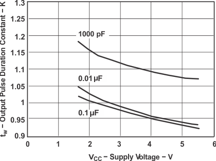 SN74LVC1G123 Output Pulse Duration Constant  vs Supply Voltage