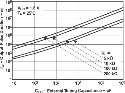 SN74LVC1G123 Output Pulse Duration  vs External Timing Capacitance