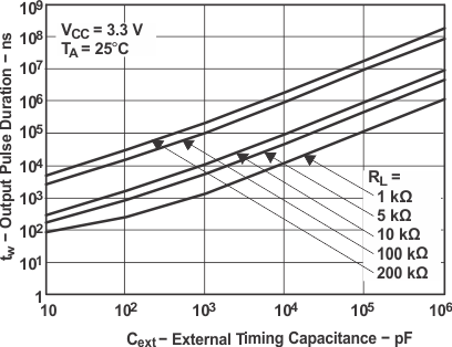SN74LVC1G123 Output Pulse Duration  vs External Timing Capacitance