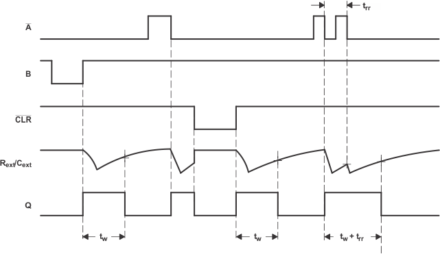 SN74LVC1G123 Input/Output Timing Diagram
