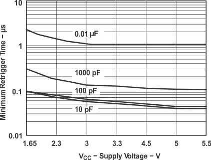 SN74LVC1G123 Minimum Retrigger Time  vs Supply Voltage