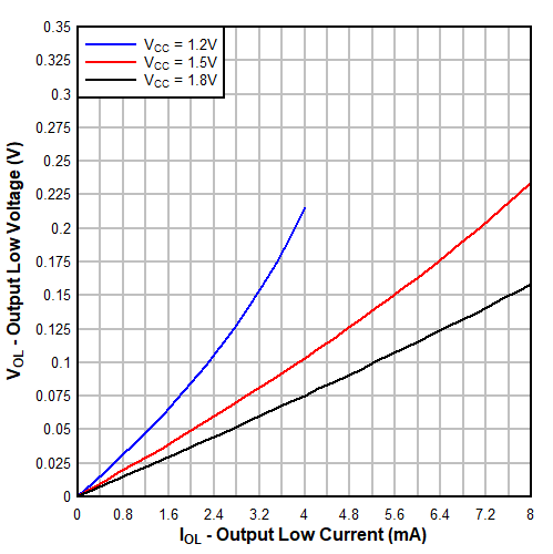 TXG4041 TXG4042 Typical
                        (TA=25°C) Output Low Voltage (VOL) vs Sink Current
                            (IOL)