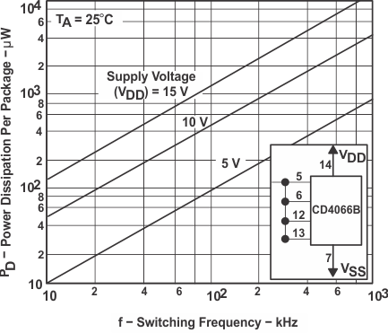 CD4066B Power Dissipation vs. Switching Frequency
