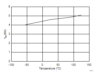 SN74LV240A tpd vs Temperature at 3.3-V VCC