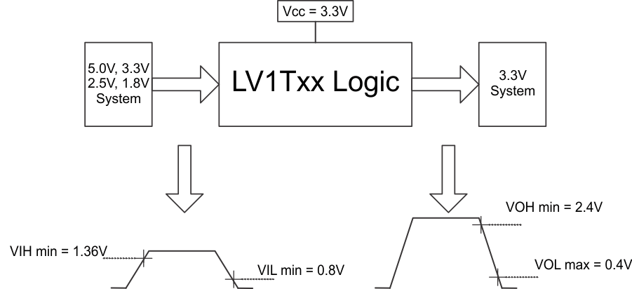SN74LV1T04 Switching Thresholds for 1.8V to 3.3V Translation