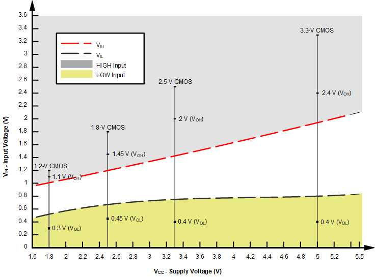 SN74LV1T04 LVxT Input Voltage
                    Levels