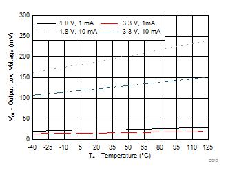 TCA9539A-Q1 I/O Low Voltage vs Temperature for Different VCC and IOL