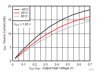 TCA9539A-Q1 I/O Source Current vs Output High Voltage for Different Temperature (TA) for VCC = 1.65V