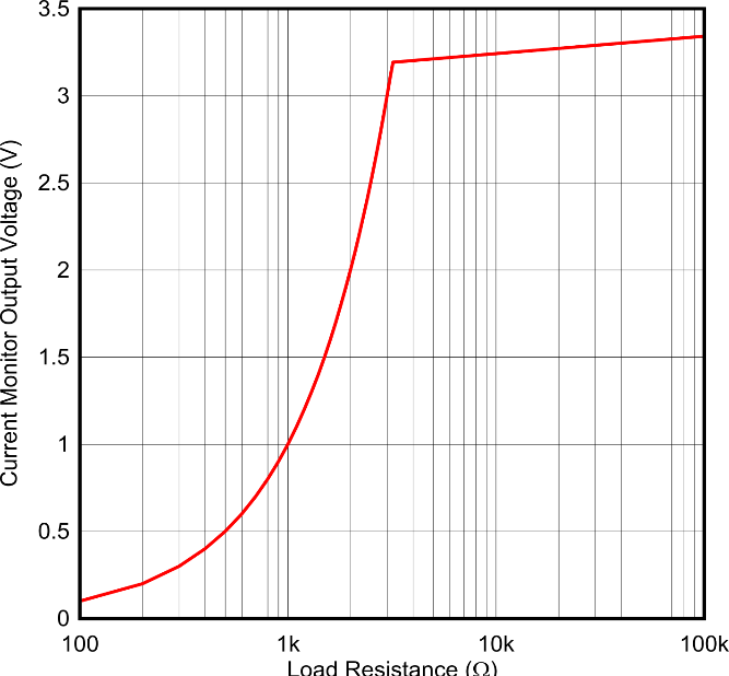 Output Voltage for 1mA Monitor
            Current and Increasing Load Resistance