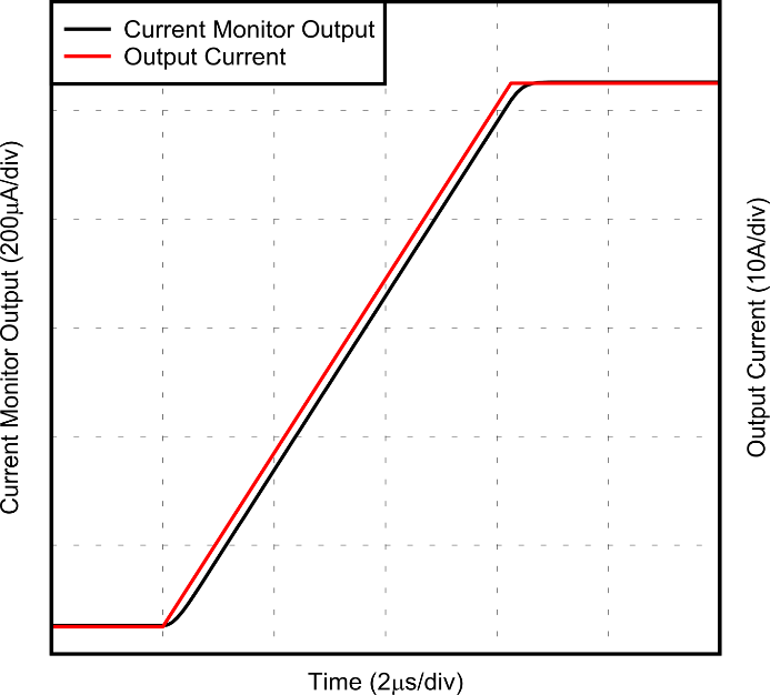  Rising Edge Transient Response of
            Current Monitor Output for 5% to 105% Load Step