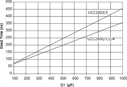 UCC2800-Q1 UCC2801-Q1 UCC2802-Q1 UCC2803-Q1 UCC2804-Q1 UCC2805-Q1 Dead Time vs CT, RT = 100 k