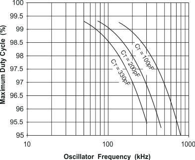 UCC2800-Q1 UCC2801-Q1 UCC2802-Q1 UCC2803-Q1 UCC2804-Q1 UCC2805-Q1 UCC2800-Q1, UCC2802-Q1, and UCC2803-Q1 Maximum Duty Cycle vs Oscillator Frequency