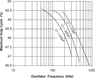 UCC2800-Q1 UCC2801-Q1 UCC2802-Q1 UCC2803-Q1 UCC2804-Q1 UCC2805-Q1 UCC2801-Q1, UCC2804-Q1, and UCC2805-Q1 Maximum Duty Cycle vs Oscillator Frequency