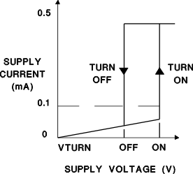UCC2800-Q1 UCC2801-Q1 UCC2802-Q1 UCC2803-Q1 UCC2804-Q1 UCC2805-Q1 IC Supply Current at UVLO