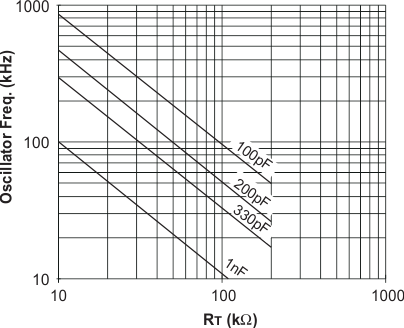 UCC2800-Q1 UCC2801-Q1 UCC2802-Q1 UCC2803-Q1 UCC2804-Q1 UCC2805-Q1 UCC2803-Q1 and UCC2805-Q1 Oscillator Frequency vs RT and CT
