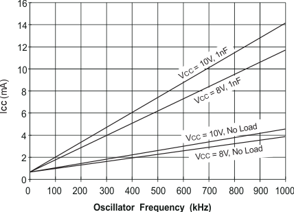UCC2800-Q1 UCC2801-Q1 UCC2802-Q1 UCC2803-Q1 UCC2804-Q1 UCC2805-Q1 UCC2800-Q1 ICC vs Oscillator Frequency