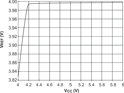 UCC2800-Q1 UCC2801-Q1 UCC2802-Q1 UCC2803-Q1 UCC2804-Q1 UCC2805-Q1 UCC2803-Q1 and UCC2805-Q1VREF vs VCC, ILOAD = 0.5 mA