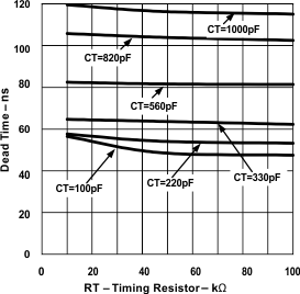 UCC2808A-1Q1  UCC2808A-2Q1 Dead
                        Time vs Timing Resistor