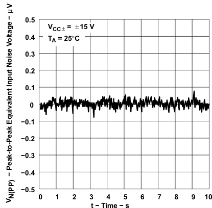 TLE2021-Q1 TLE2021A-Q1  TLE2022-Q1 TLE2022A-Q1  TLE2024-Q1 Peak-to-Peak Equivalent
                        Input Noise Voltage 0.1Hz to 1Hz