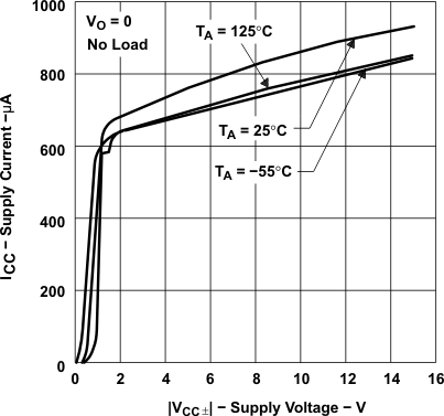 TLE2021-Q1 TLE2021A-Q1  TLE2022-Q1 TLE2022A-Q1  TLE2024-Q1 TLE2024-Q1 Supply Current vs
                        Supply Voltage