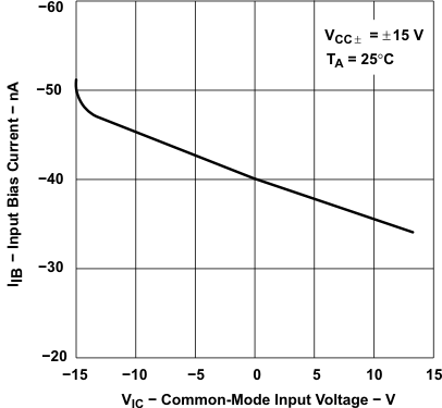 TLE2021-Q1 TLE2021A-Q1  TLE2022-Q1 TLE2022A-Q1  TLE2024-Q1 TLE2024-Q1 Input Bias Current
                        vs Common-Mode Input Voltage