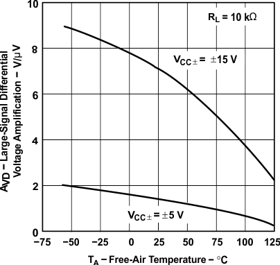 TLE2021-Q1 TLE2021A-Q1  TLE2022-Q1 TLE2022A-Q1  TLE2024-Q1 TLE2024-Q1 Large-Scale
                        Differential Voltage Amplification vs Free-Air Temperature