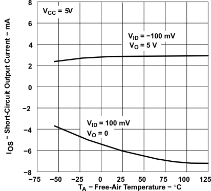 TLE2021-Q1 TLE2021A-Q1  TLE2022-Q1 TLE2022A-Q1  TLE2024-Q1 TLE2021-Q1 Short-Circuit Output Current vs Free-Air
                        Temperature