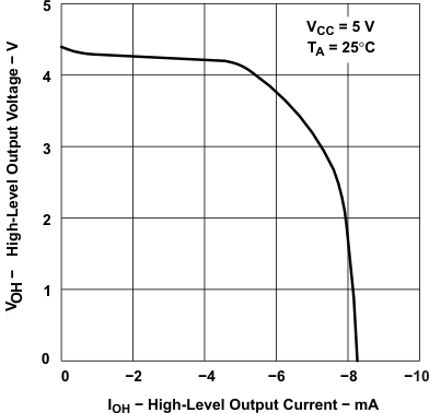 TLE2021-Q1 TLE2021A-Q1  TLE2022-Q1 TLE2022A-Q1  TLE2024-Q1 TLE2022-Q1 and TLE2024-Q1
                        High-Level Output Voltage vs High-Level Output Current