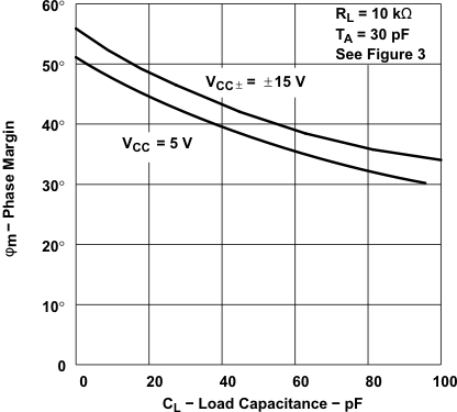 TLE2021-Q1 TLE2021A-Q1  TLE2022-Q1 TLE2022A-Q1  TLE2024-Q1 TLE2021-Q1 Phase Margin vs Load Capacitance