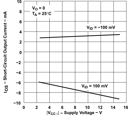 TLE2021-Q1 TLE2021A-Q1  TLE2022-Q1 TLE2022A-Q1  TLE2024-Q1 TLE2021-Q1 Short-Circuit Output Current vs Supply Voltage