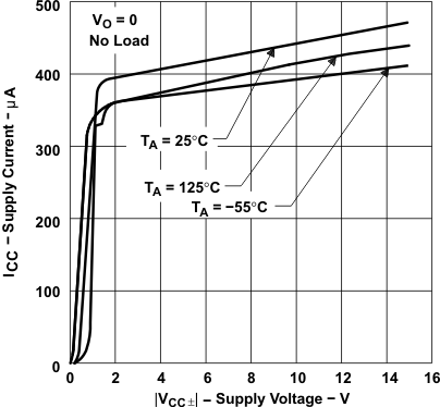 TLE2021-Q1 TLE2021A-Q1  TLE2022-Q1 TLE2022A-Q1  TLE2024-Q1 TLE2022-Q1 Supply Current vs
                        Supply Voltage