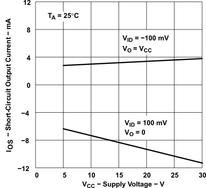 TLE2021-Q1 TLE2021A-Q1  TLE2022-Q1 TLE2022A-Q1  TLE2024-Q1 TLE2021-Q1 Short-Circuit Output Current vs Supply Voltage