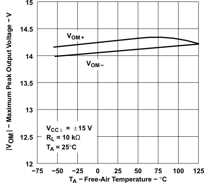 TLE2021-Q1 TLE2021A-Q1  TLE2022-Q1 TLE2022A-Q1  TLE2024-Q1 Maximum Peak Output
                        Voltage vs Free-Air Temperature