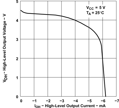TLE2021-Q1 TLE2021A-Q1  TLE2022-Q1 TLE2022A-Q1  TLE2024-Q1 TLE2021-Q1 High-Level Output Voltage vs High-Level Output
                        Current