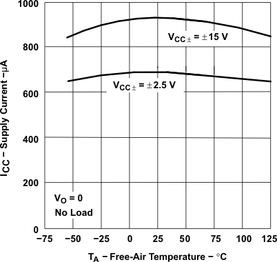 TLE2021-Q1 TLE2021A-Q1  TLE2022-Q1 TLE2022A-Q1  TLE2024-Q1 TLE2024-Q1 Supply Current vs
                        Free-Air Temperature