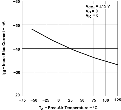 TLE2021-Q1 TLE2021A-Q1  TLE2022-Q1 TLE2022A-Q1  TLE2024-Q1 TLE2024-Q1 Input Bias Current vs Free-Air Temperature