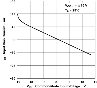TLE2021-Q1 TLE2021A-Q1  TLE2022-Q1 TLE2022A-Q1  TLE2024-Q1 TLE2022-Q1 Input Bias Current
                        vs Common-Mode Input Voltage